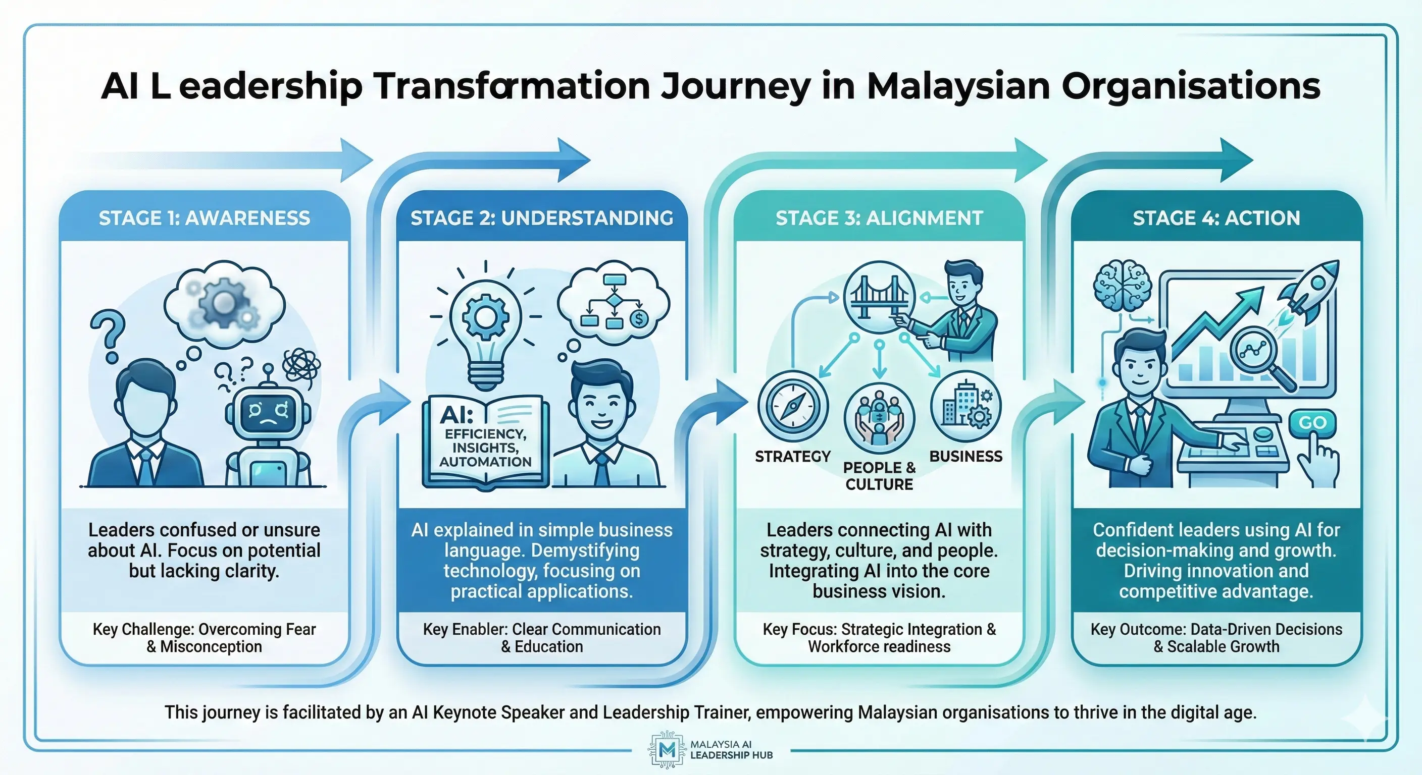 AI Speaker Trainer Programs Malaysia